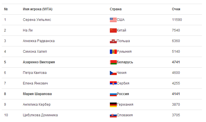 РЕЙТИНГ ТЕННИСИСТОВ ATP и WTA в сезоне 2013/2014 - Женщины