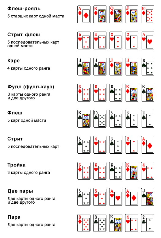 Правила игры в покер - комбинации карт