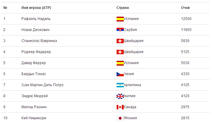 РЕЙТИНГ ТЕННИСИСТОВ ATP и WTA в сезоне 2013/2014 - МУЖЧИНЫ