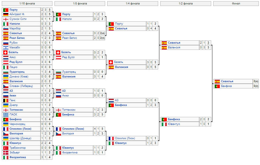 Результаты группового этапа ЛЕ УЕФА 2013-2014