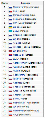 Результаты КХЛ 2013/2014