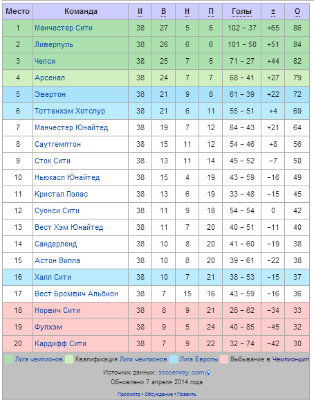 Турнирная таблица - Результаты Английской Премьер Лиги 2013/2014